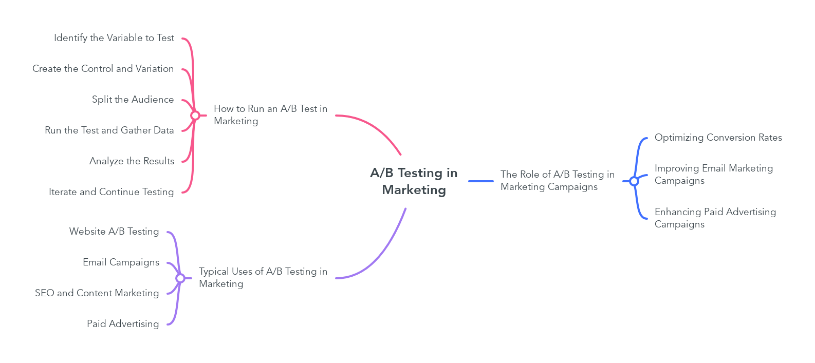 A/B Testing in Marketing