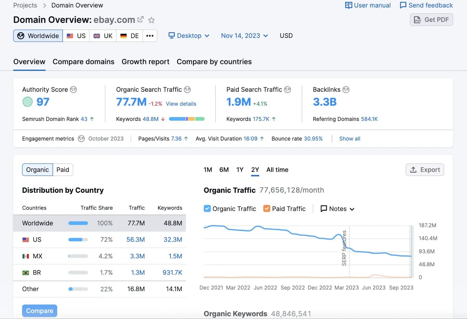 Domain Overview dashboard for "ebay.com"