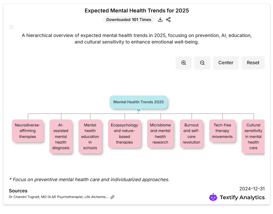 Expected Mental Health Trends for 2025