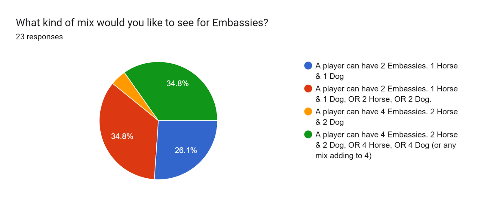 What kind of mix would you like to see for Embassies? Forms response chart. Question title: What kind of mix would you like to see for Embassies?. Number of responses: 23 responses.
