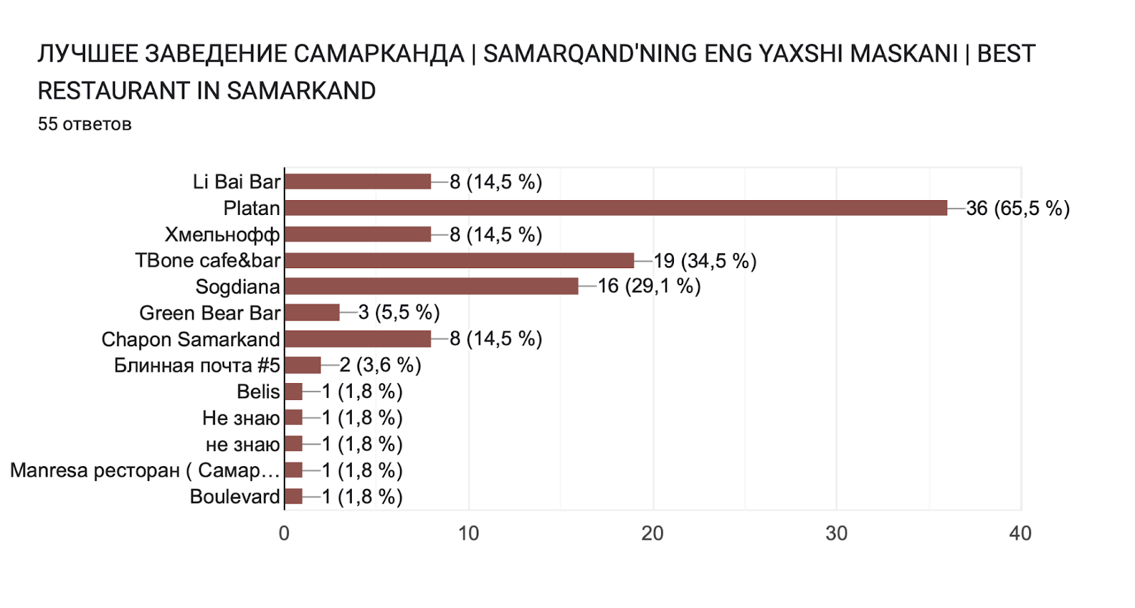 Диаграмма ответов в Формах. Вопрос: ЛУЧШЕЕ ЗАВЕДЕНИЕ САМАРКАНДА | SAMARQAND'NING ENG YAXSHI MASKANI | BEST RESTAURANT IN SAMARKAND. Количество ответов: 55 ответов.