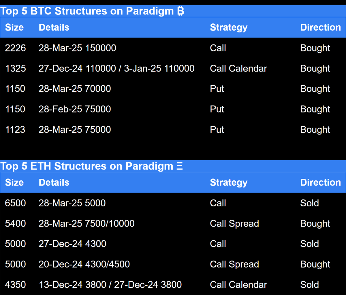 Paradigm Top Trades This Week for BTC structures and ETH structures 