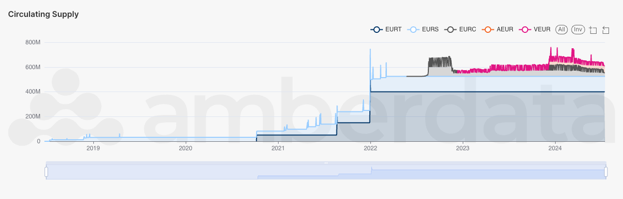 Circulating supply by token Amberdata's AmberLens 