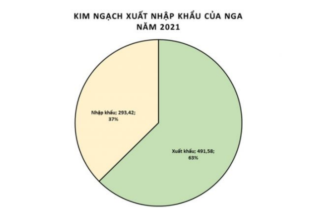 BÀI 20: KINH TẾ LIÊN BANG NGA