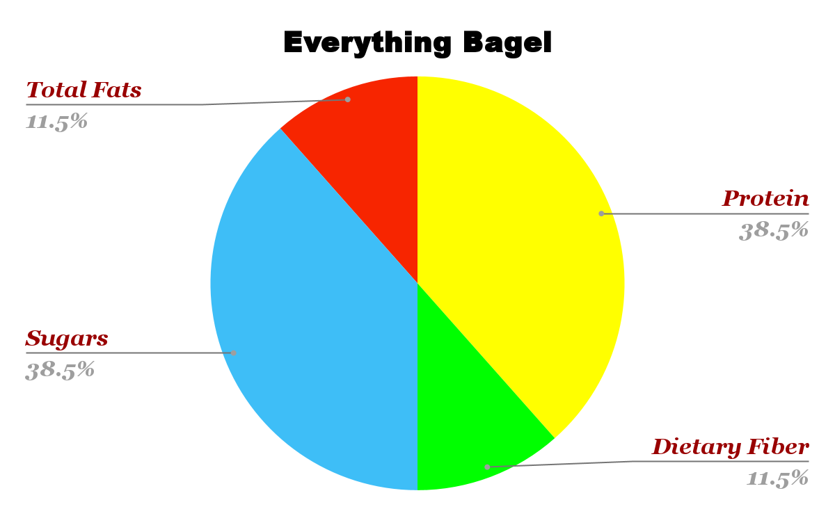 Everything Bagel Nutrition Chart