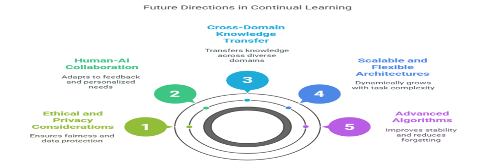 future of continual learning