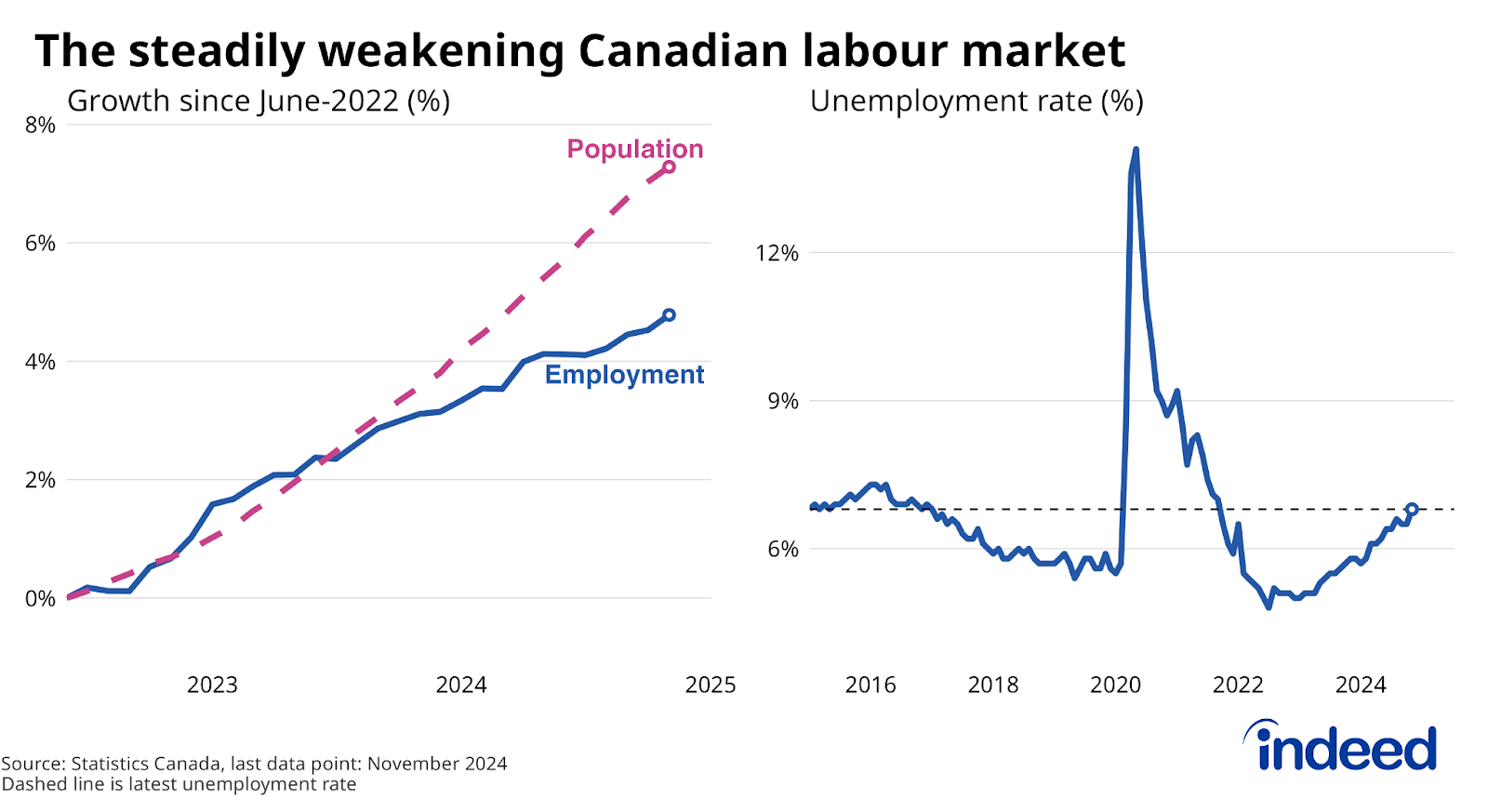 Two-panel line graph titled “The Steadily weakening Canadian labour market.” The left panel shows employment and population growth between June 2022 and November 2024, with the gap between the two trends widening over the past year. The right panel shows the unemployment rate between 2015 and November 2024, with the rate rising 1.0 percentage point from a year earlier, to 6.8%.