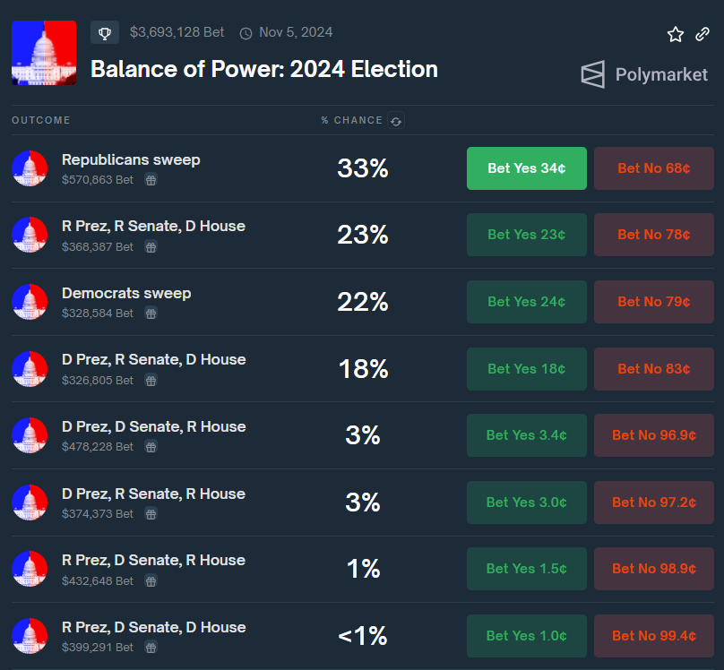 Trump leads the pack: Polymarket insights on the 2024 election outcomes - 3