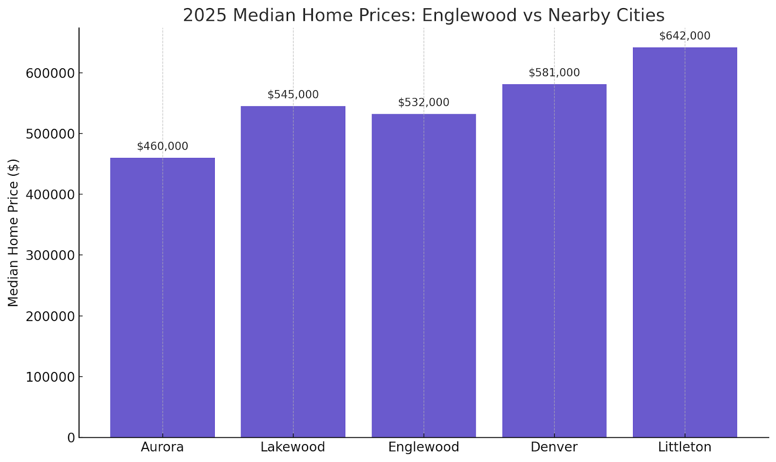 2025 Median Home Prices in Englewood vs Nearby Cities