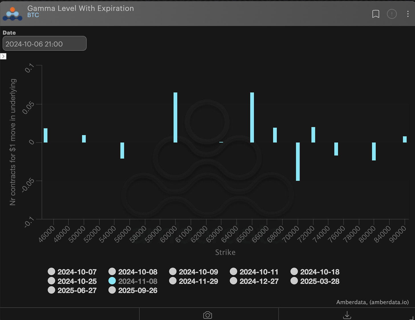 AD Derivatives Nov 8th (exp) Gamma Profile BTC