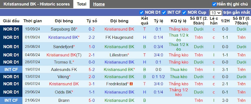 Thống kê 10 trận gần nhất của Kristiansund