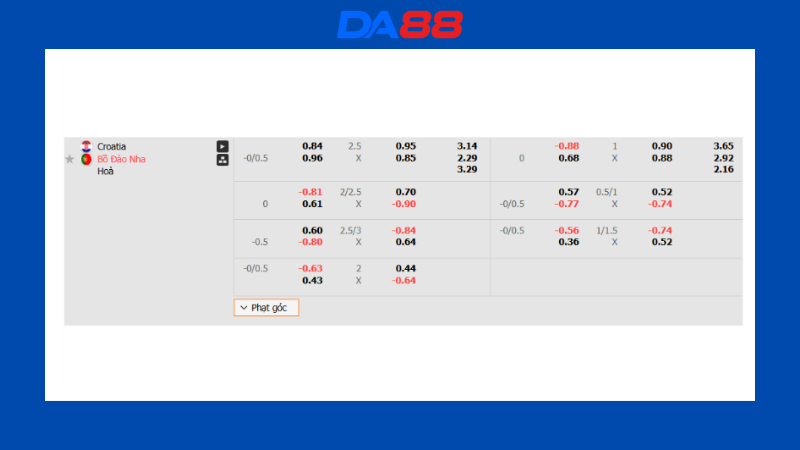 Bảng kèo Croatia vs Bồ Đào Nha