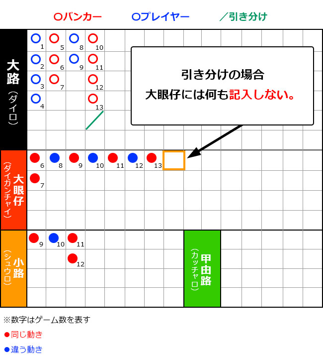 タイ（引き分け）の時は大眼仔には記入しない