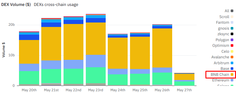 BNB Chain's latest upgrade slashes block times to 0.75 seconds, setting stage for June mainnet launch.