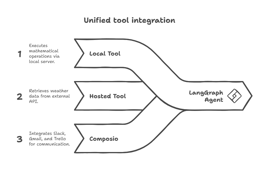 unified tool integration with langgraph mcp