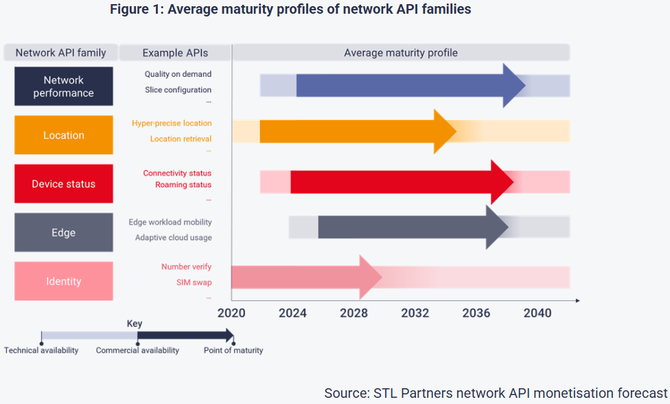 Network API family maturity