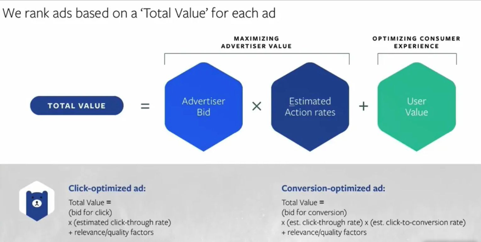 How to rank Ads on Facebook Ads