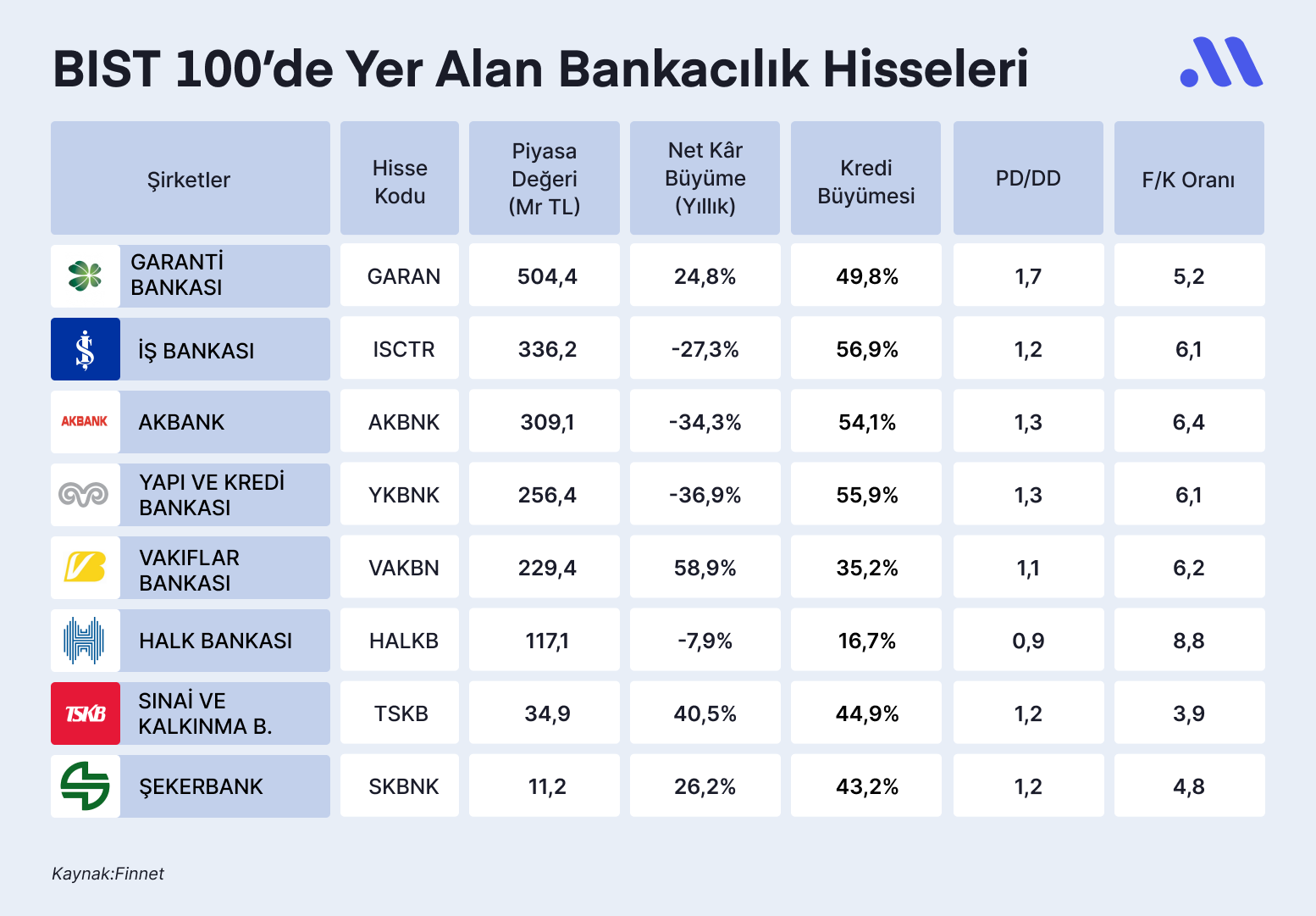 Bankacılık endeksinde yükseliş devam ediyor! Kârlılık için kritik faktörler