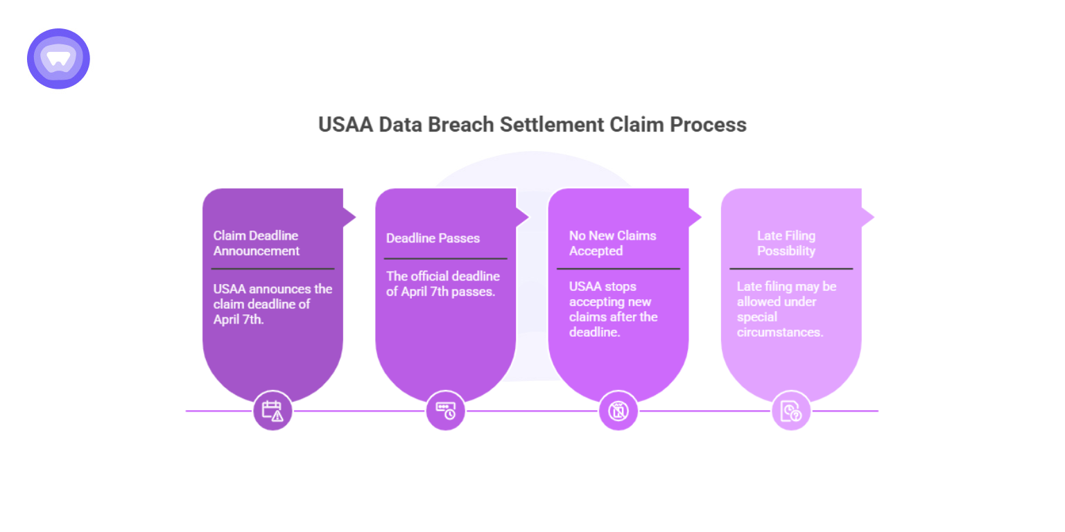USAA data breach settlement claim deadline stages including announcement, deadline passing, no new claims accepted, and late filing conditions.