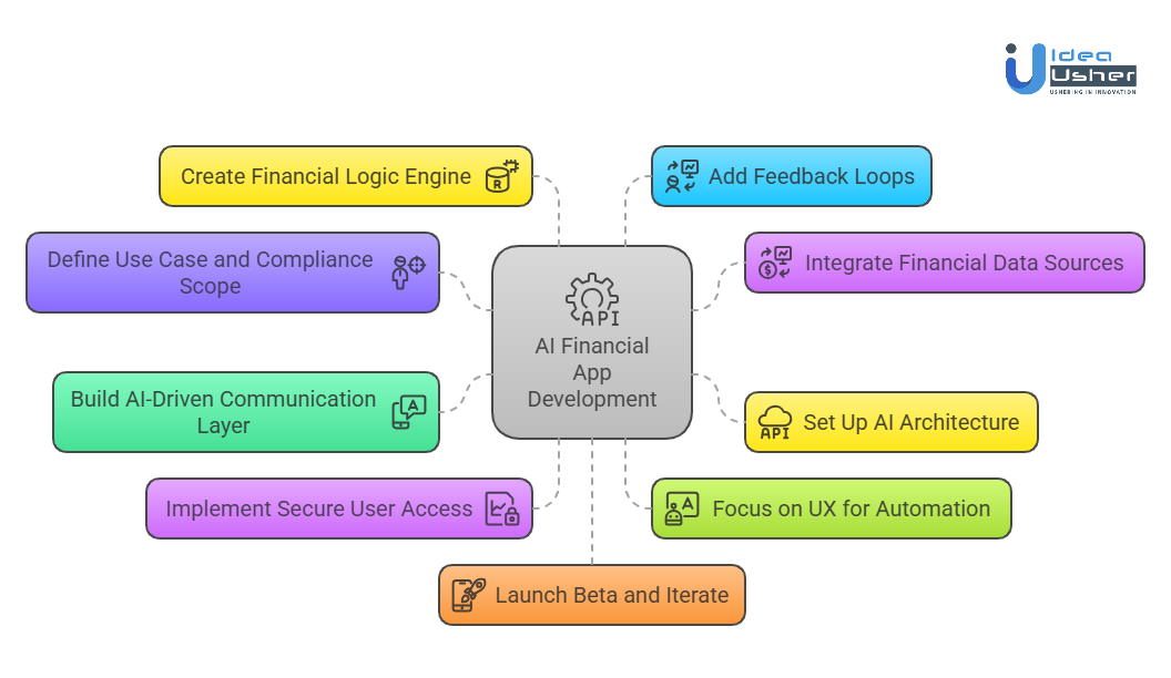 Development Steps for an AI Financial App like Booke AI