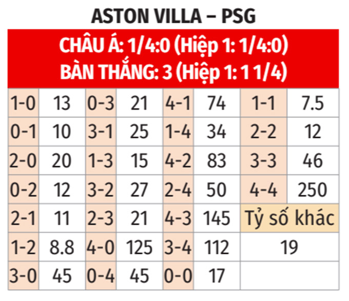 Soi kèo nhà cái Aston Villa vs PSG từ nhà cái 9BET