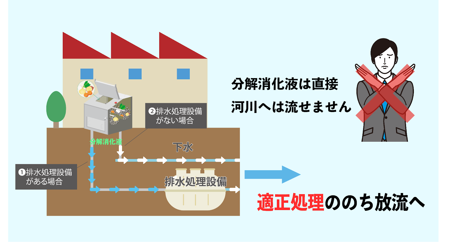 業務用　生ごみ処理機　下水　消滅型