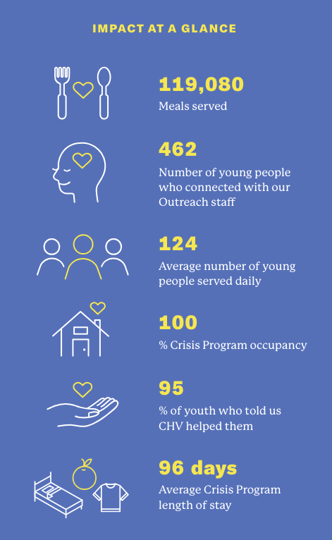 Stats showcasing the impact of the Covenant House in 2023