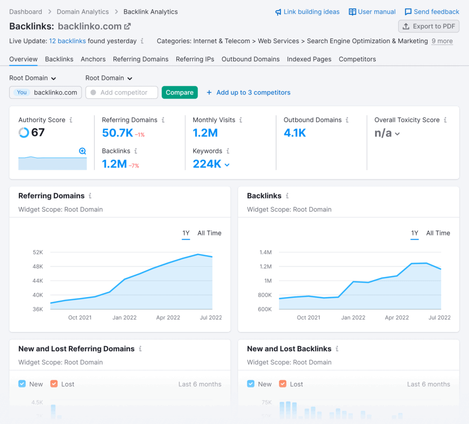 SEMrush Backlink Analysis