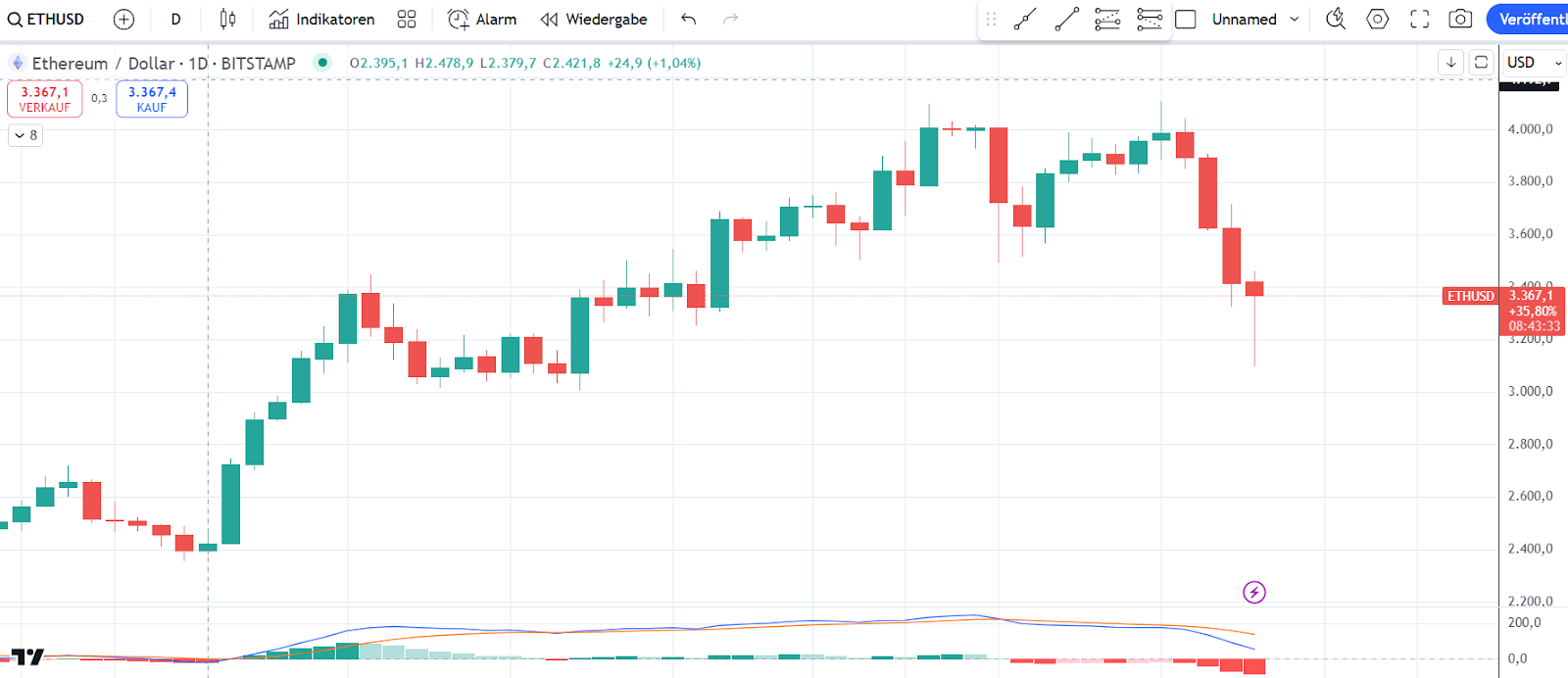 ETH Chart 