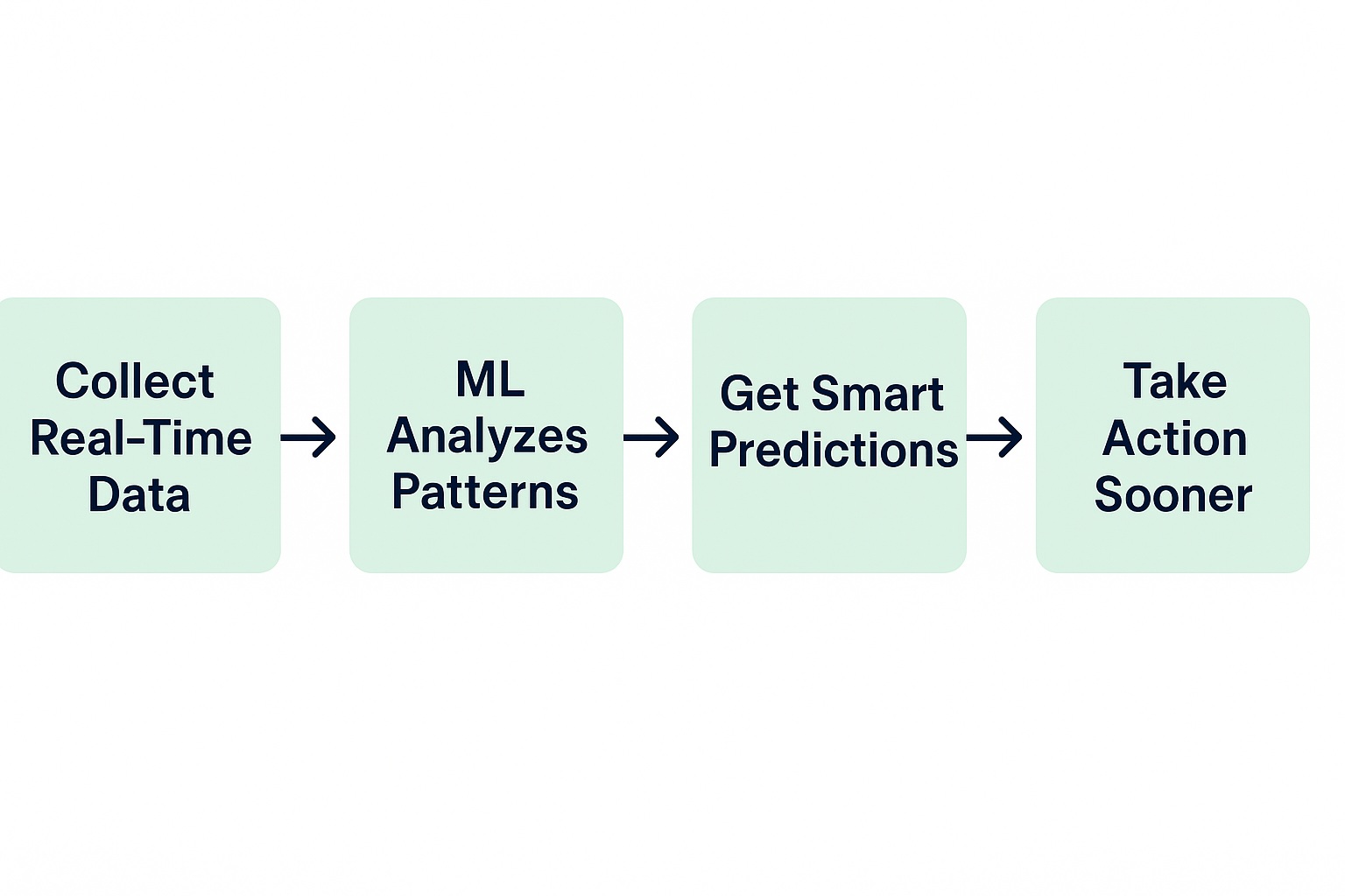 Quick Visual: What Happens When ML Joins the Supply Chain