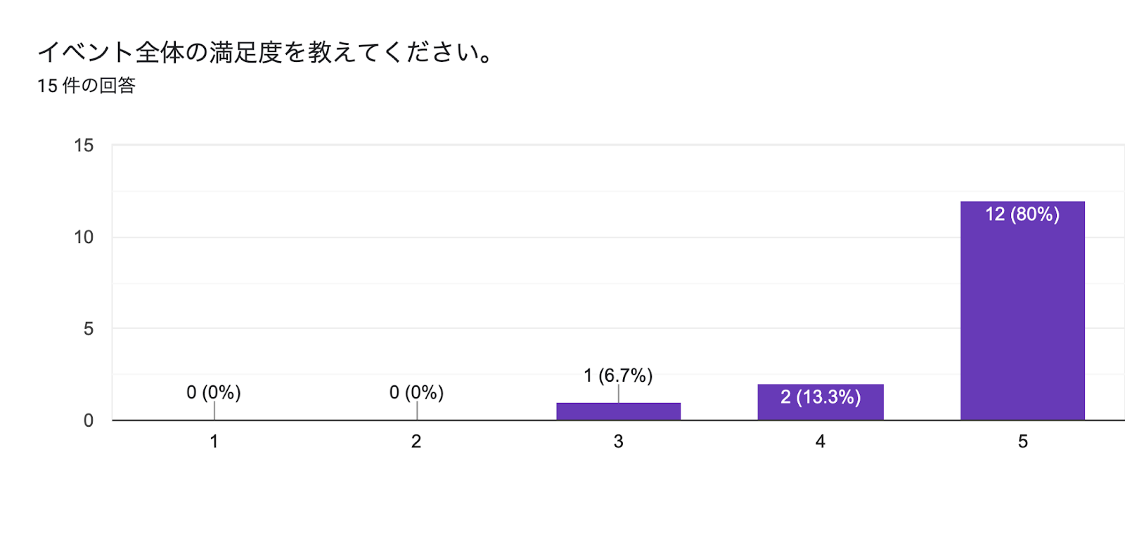 フォームの回答のグラフ。質問のタイトル: イベント全体の満足度を教えてください。。回答数: 15 件の回答。