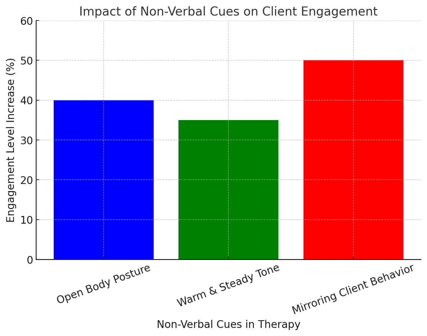 Impact of non-verbal cues on client engagement – Open body posture (40%), warm tone (35%), mirroring (50%).