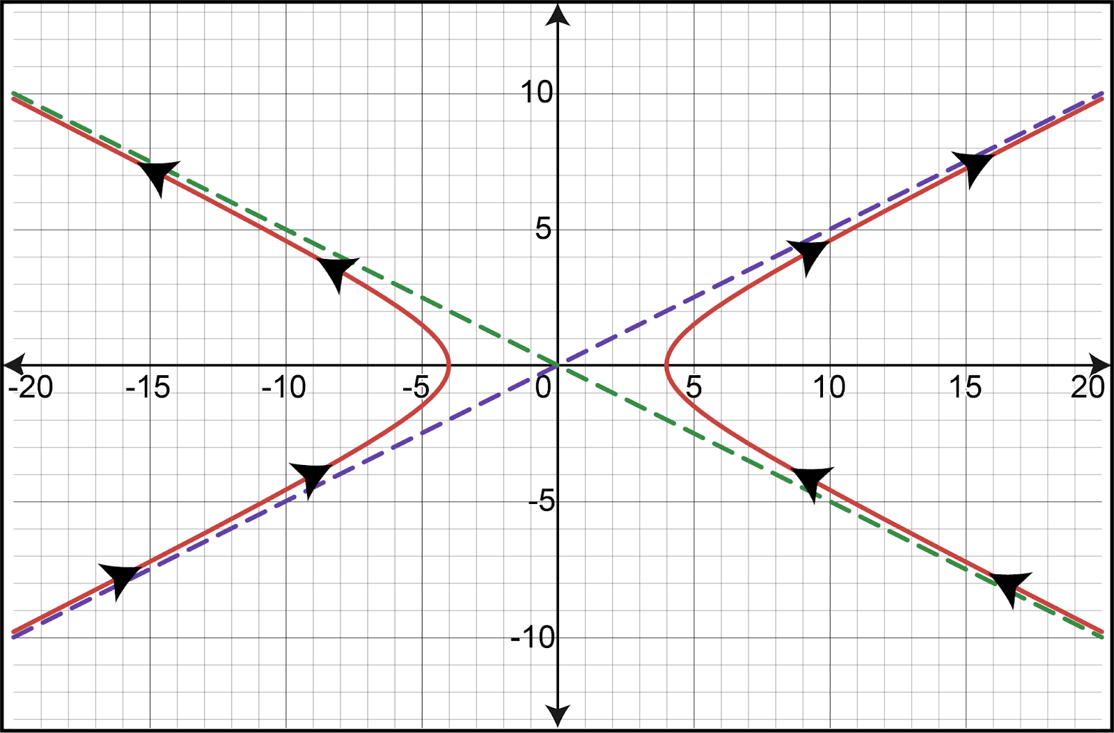 Graph of parametric curves with arrows indicating direction of increasing t values.