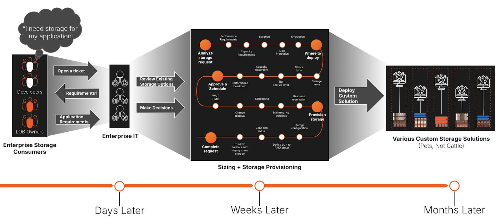 Improvement of VMware over time