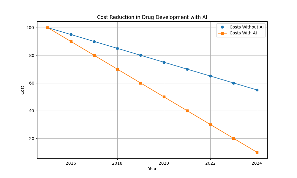 Graph showing cost reduction in drug development with AI