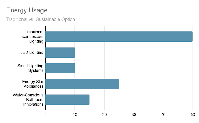 bar graph showing energy consumption of traditional lighting versus sustainable options