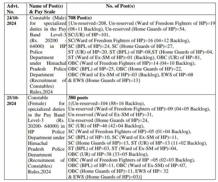 HP Police Constable Recruitment 2024 ✅ हिमाचल प्रदेश पुलिस कांस्टेबल के 1088 पदों पर निकली भर्ती