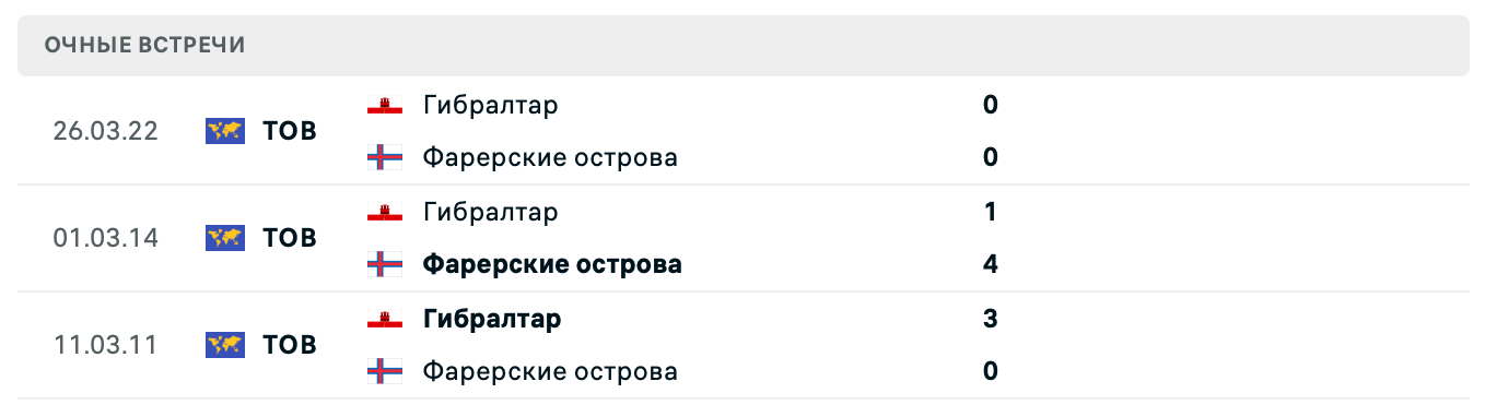 Фарерские острова – Гибралтар