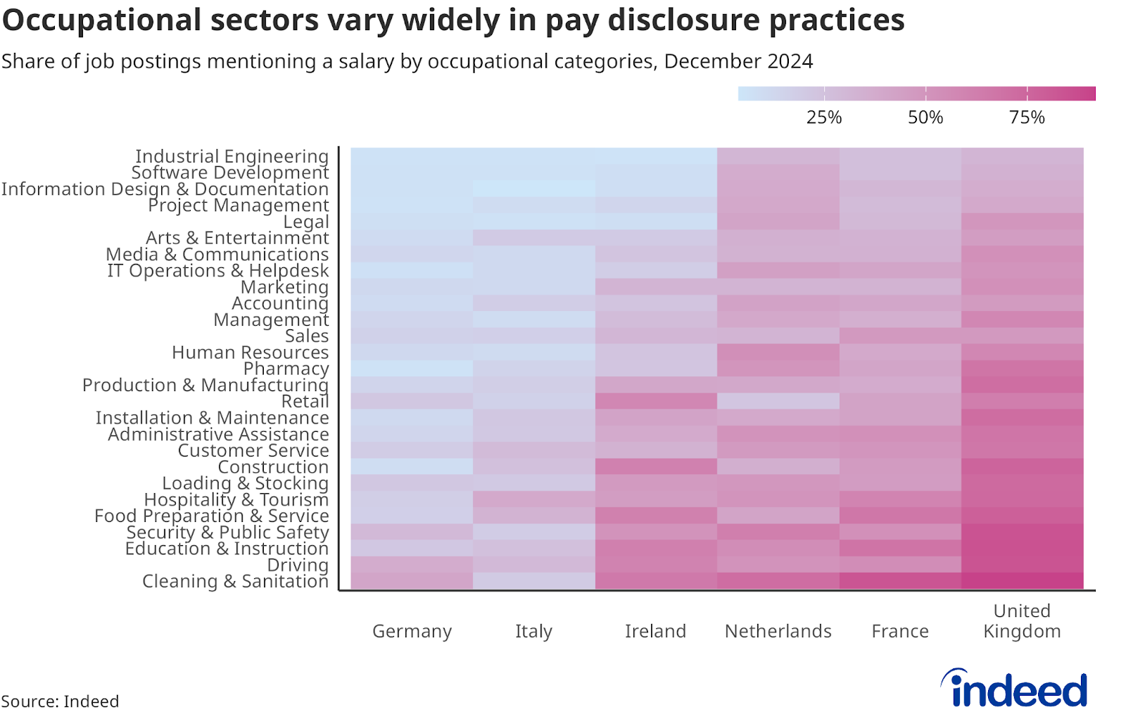 Heatmap chart titled “Occupational sectors vary widely in pay disclosure practices” shows transparency levels by occupational categories for Germany, Italy, Ireland, the Netherlands, France, and the United Kingdom.