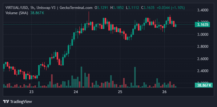 VIRTUAL/USDT price chart