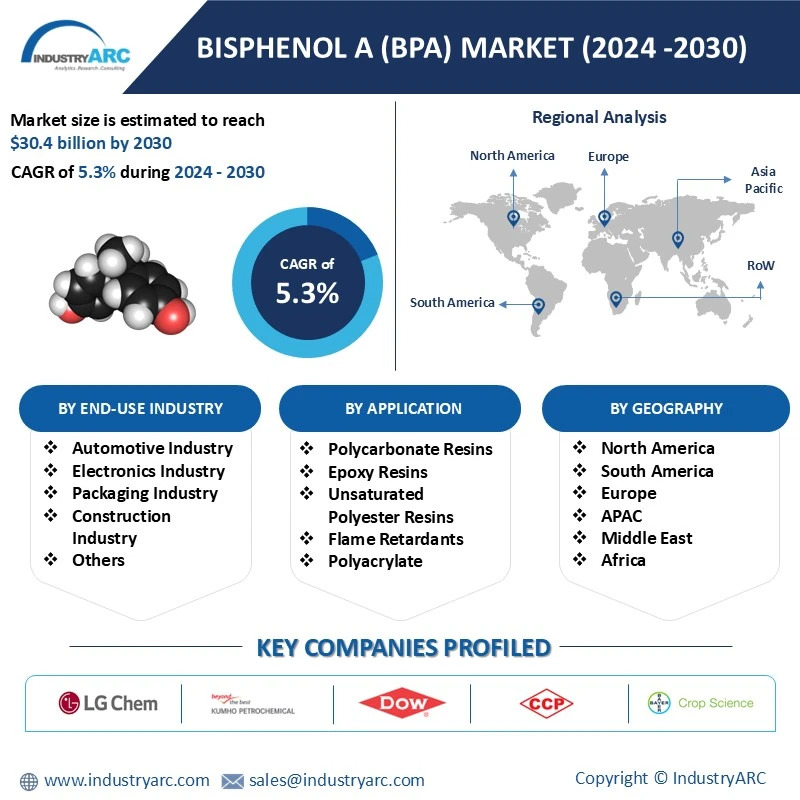 Bisphenol A (Bpa) Market