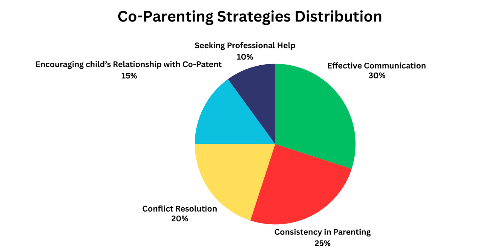 Pie chart showing distribution of co-parenting strategies: communication, consistency, and conflict resolution.