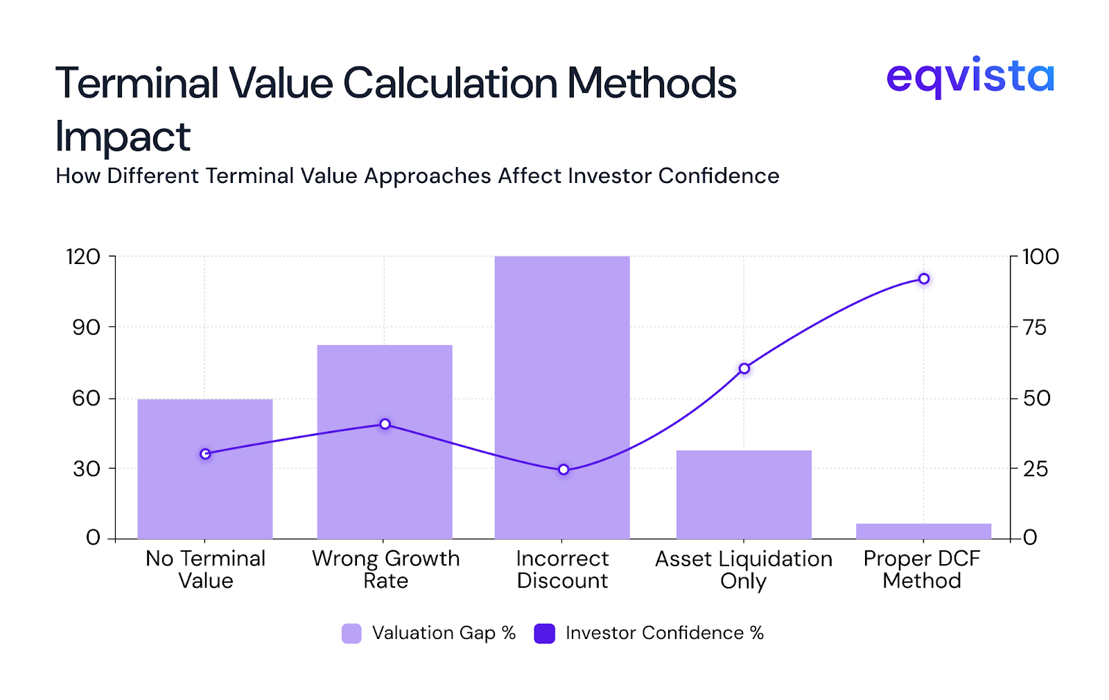 Terminal value calculation methods 