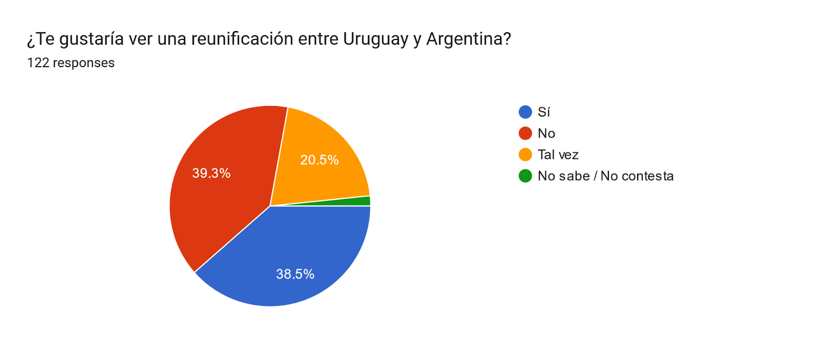 Forms response chart. Question title: ¿Te gustaría ver una reunificación entre Uruguay y Argentina?. Number of responses: 122 responses.