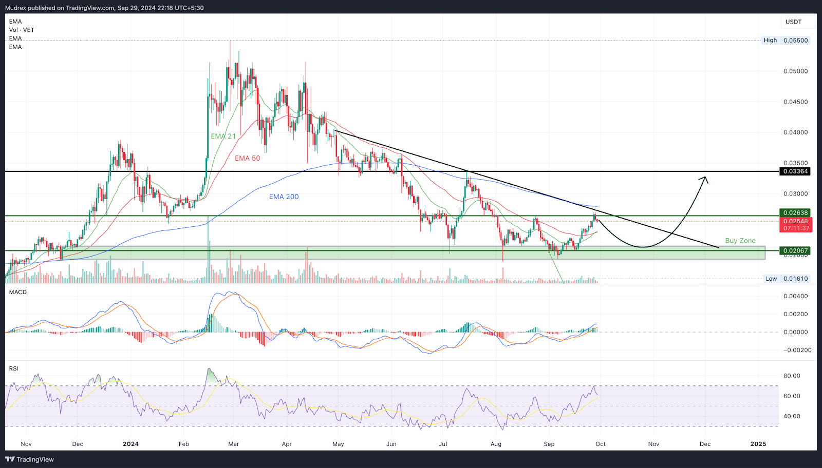 VeChain (VET) Price Prediction & Forecast for 2024 to 2030