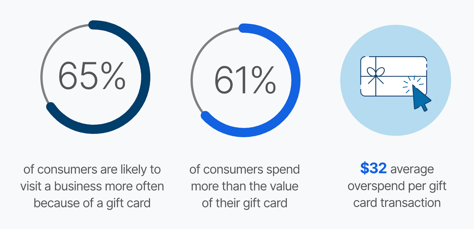 Why is a gift voucher management system important — stats