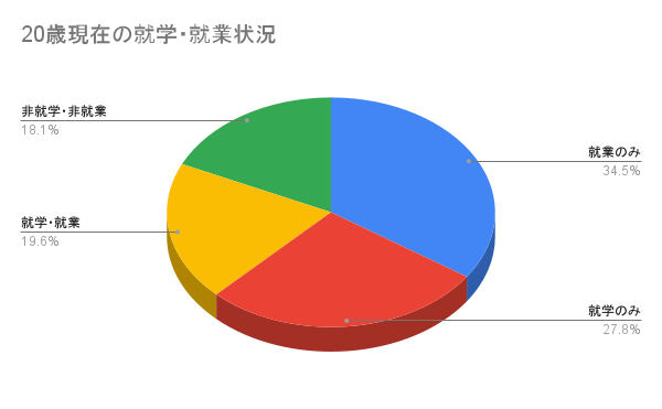 不登校　進学/就職グラフ