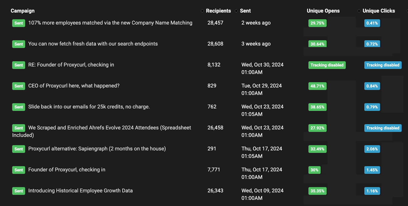 A list of campaigns and their respective total number of recipients, when they're sent and their unique opens and unique clicks percentages