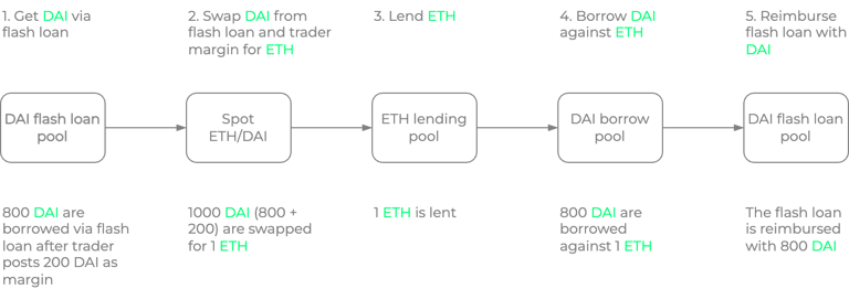 Contango looping