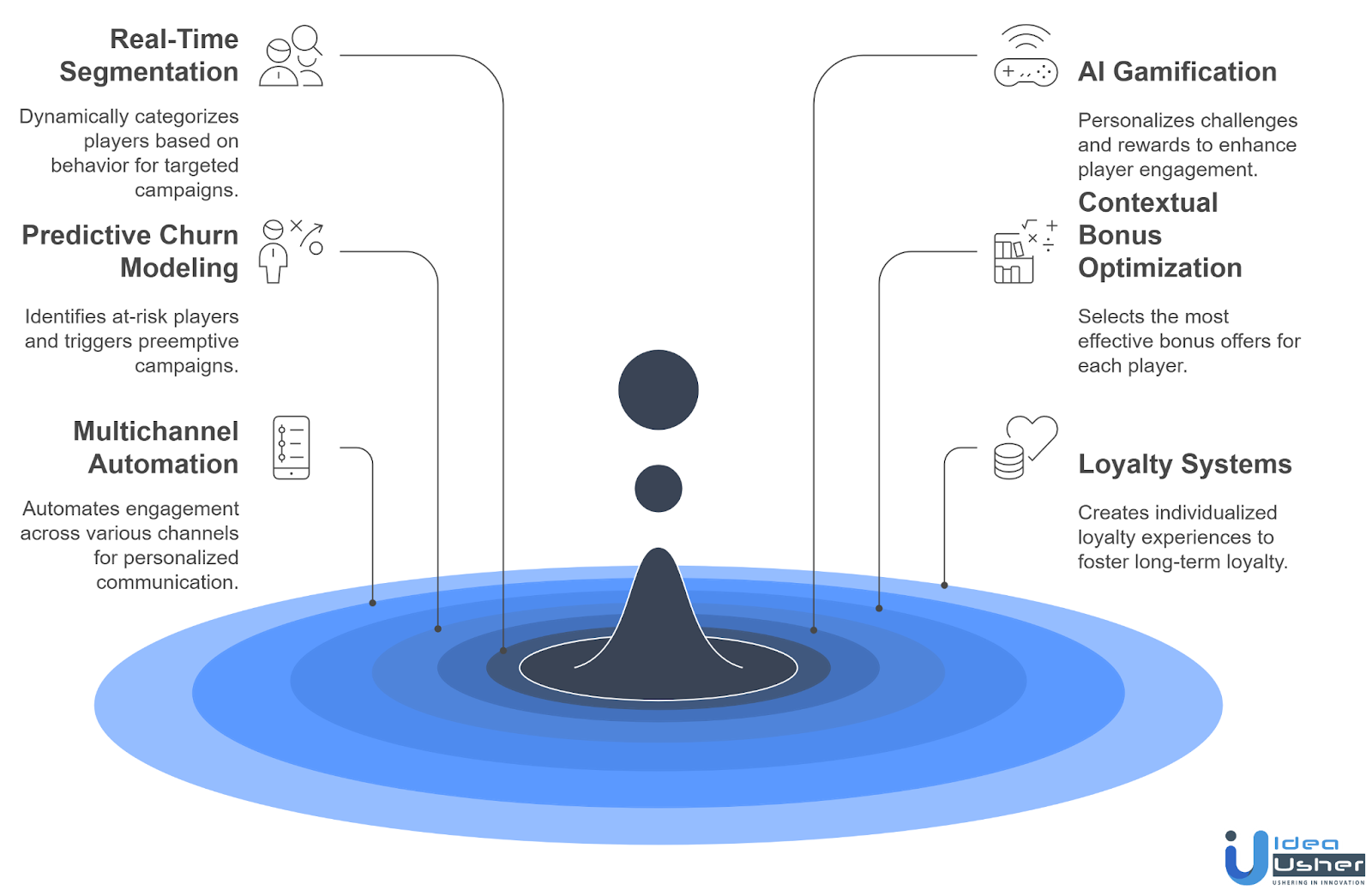 How Smartico.ai Uses AI for Retention?